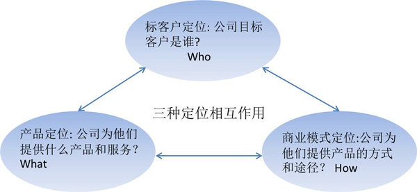 【戰(zhàn)略管理】什么是戰(zhàn)略定位？戰(zhàn)略定位的價值