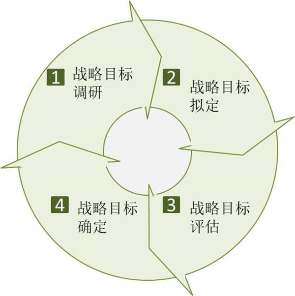 企業(yè)如何制定戰(zhàn)略目標(biāo)？戰(zhàn)略目標(biāo)制定四個過程！