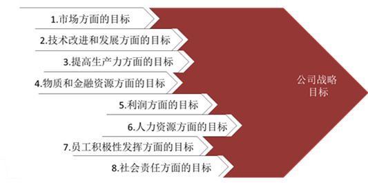 【戰(zhàn)略管理】戰(zhàn)略目標(biāo)是什么？企業(yè)的戰(zhàn)略目標(biāo)體系構(gòu)成