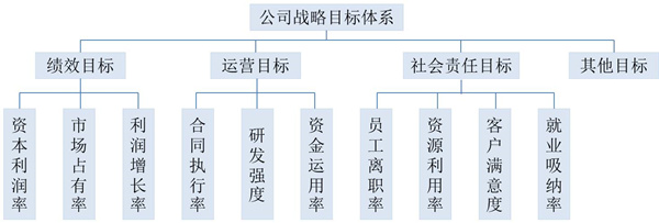 【戰(zhàn)略管理】戰(zhàn)略目標(biāo)是什么？企業(yè)的戰(zhàn)略目標(biāo)體系構(gòu)成