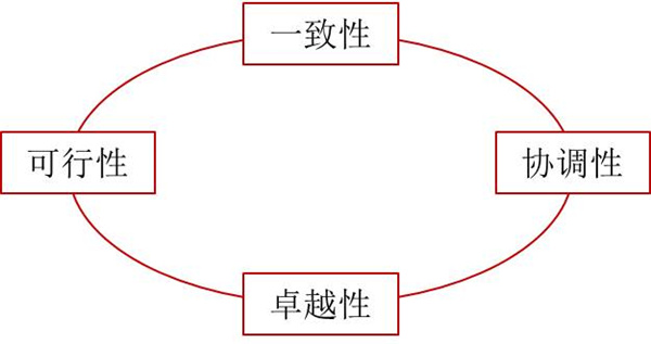 如何評(píng)價(jià)企業(yè)戰(zhàn)略？企業(yè)戰(zhàn)略評(píng)價(jià)標(biāo)準(zhǔn)！