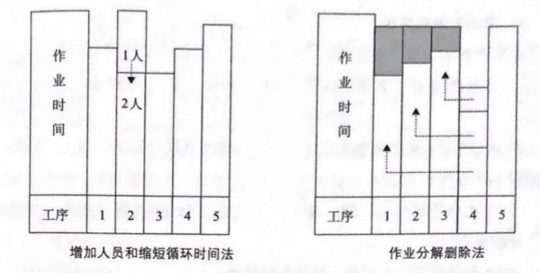 如何提高流水線作業(yè)產(chǎn)能？