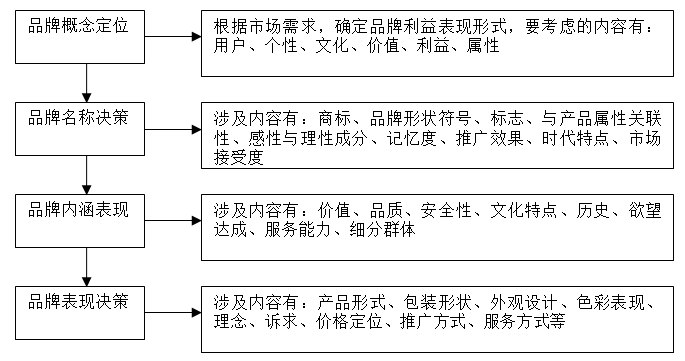 【營(yíng)銷管理】企業(yè)如何選擇品牌戰(zhàn)略？
