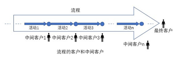什么是業(yè)務(wù)流程重組？業(yè)務(wù)流程重組的意義方法