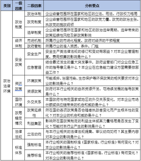 如何運(yùn)用PEST模型分析企業(yè)經(jīng)營的宏觀環(huán)境？