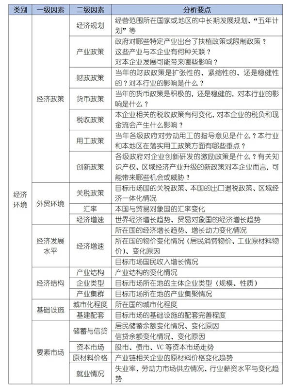 如何運(yùn)用PEST模型分析企業(yè)經(jīng)營的宏觀環(huán)境？