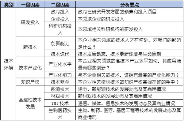如何運(yùn)用PEST模型分析企業(yè)經(jīng)營的宏觀環(huán)境？