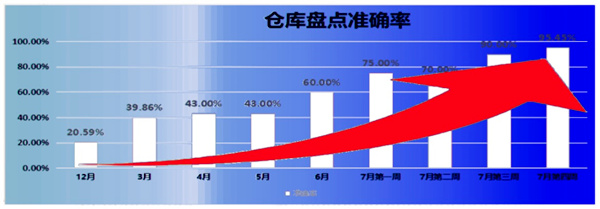 倉(cāng)庫(kù)盤(pán)點(diǎn)準(zhǔn)確率：21% → 95.45%，提升了74.45%