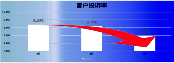 客訴率：6.8% → 2.8%，降低了59%