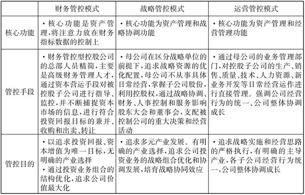 常見(jiàn)的三種典型的集團(tuán)管控模式！