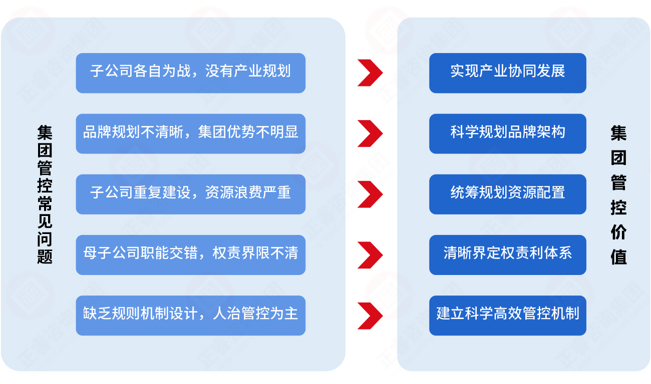 為什么必須重視集團(tuán)管控？