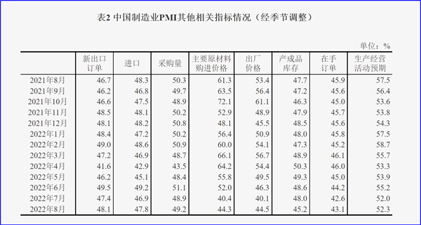 8月制造業(yè)PMI再陷萎縮，今年GDP增長(zhǎng)目標(biāo)可能落空