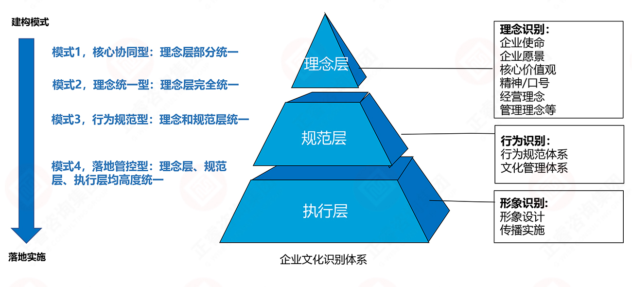 理念、行為、形象識別