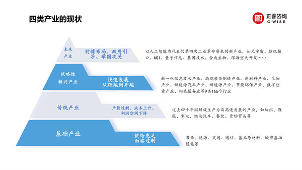 正睿咨詢集團新質(zhì)生產(chǎn)力系列課程之《新形勢、新規(guī)劃、新未來》