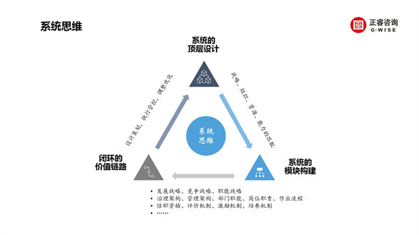 正睿咨詢集團新質(zhì)生產(chǎn)力系列課程之《新形勢、新規(guī)劃、新未來》