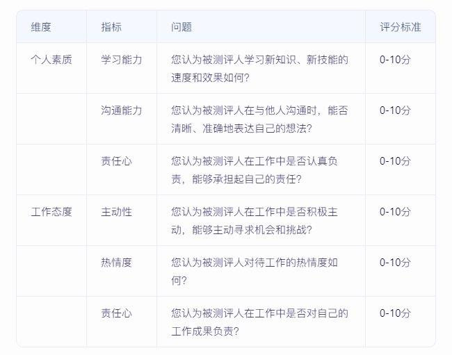 如何實施360度績效評估，確保反饋全面且客觀？